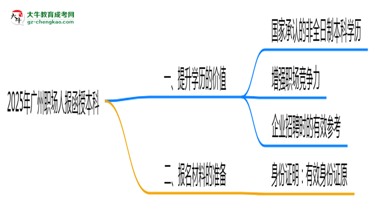 2025年廣州職場(chǎng)人報(bào)函授本科值不值？含金量對(duì)比思維導(dǎo)圖