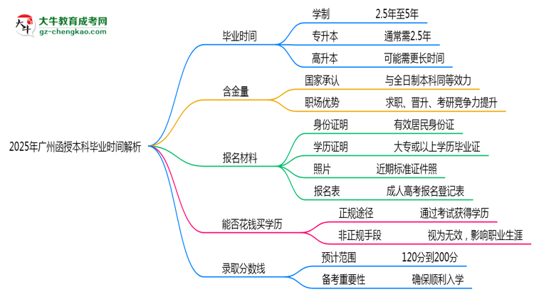 2025年廣州函授本科最快多久拿證？畢業(yè)時間解析思維導(dǎo)圖