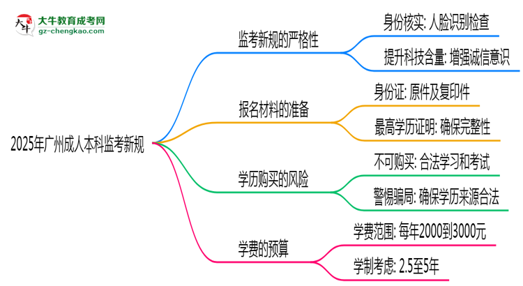 2025年廣州成人本科監(jiān)考新規(guī)：人臉識別防作弊思維導圖