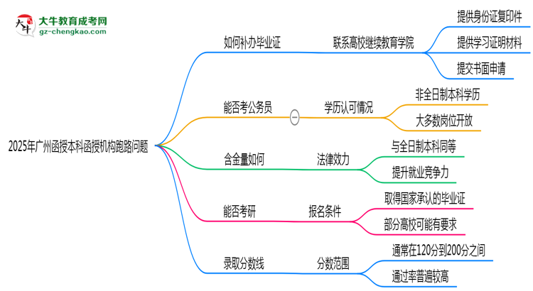 2025年廣州函授本科函授機構(gòu)跑路如何補辦畢業(yè)證？思維導(dǎo)圖