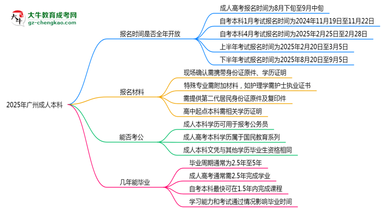 2025年廣州成人本科報名時間是否全年開放？思維導(dǎo)圖
