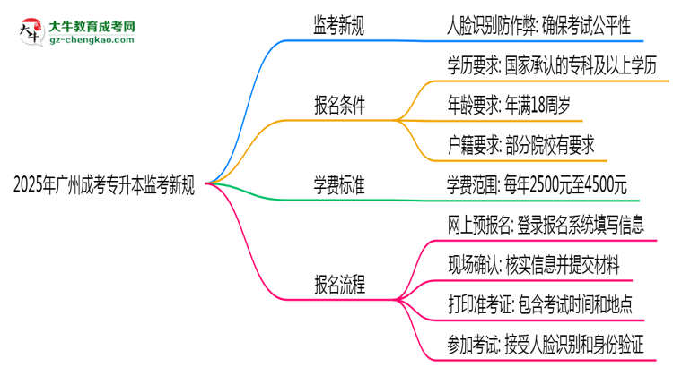2025年廣州成考專升本監(jiān)考新規(guī)：人臉識別防作弊思維導圖