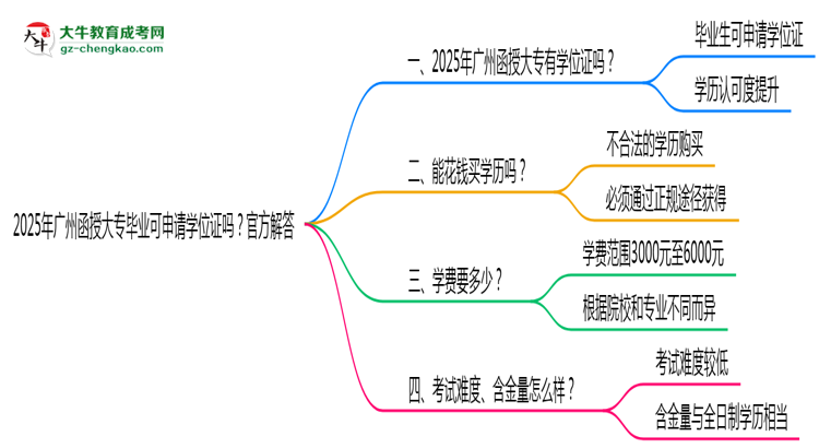 2025年廣州函授大專畢業(yè)可申請(qǐng)學(xué)位證嗎？官方解答思維導(dǎo)圖