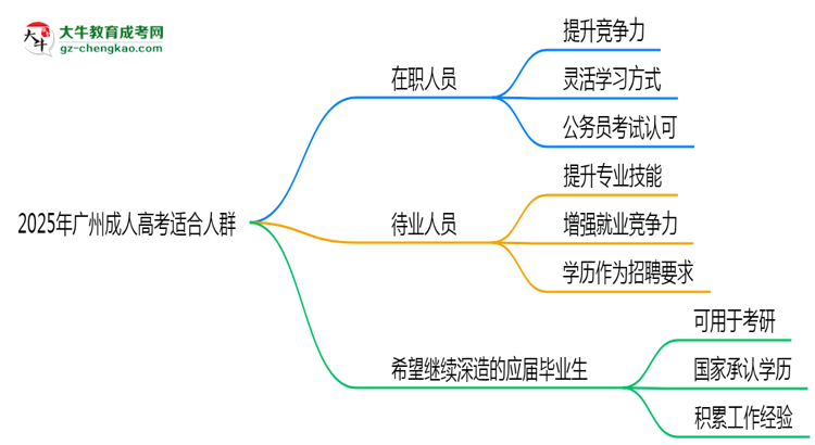 2025年廣州哪些人適合報(bào)成人高考？3類人群推薦思維導(dǎo)圖