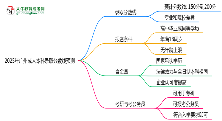 2025年廣州成人本科錄取分?jǐn)?shù)線預(yù)測：最低多少分？思維導(dǎo)圖