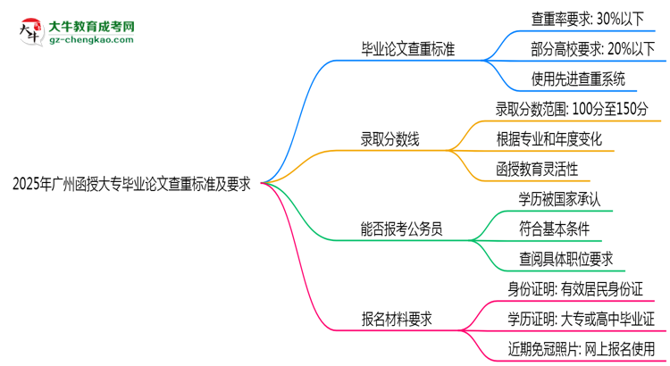 2025年廣州函授大專畢業(yè)論文查重標準及要求說明思維導(dǎo)圖