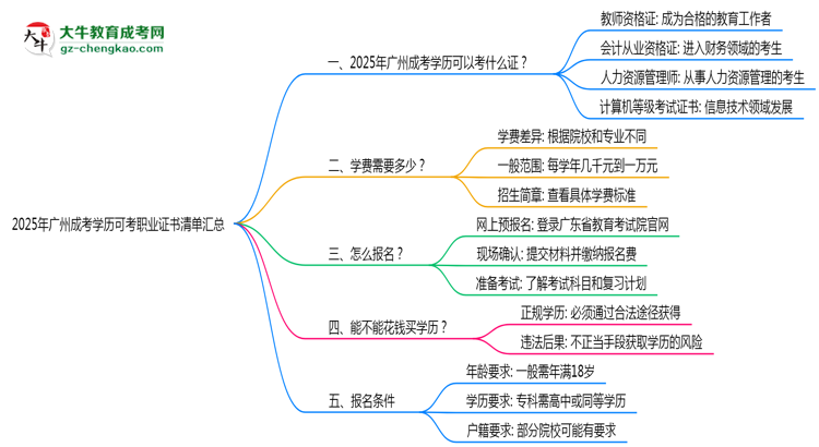 2025年廣州成考學(xué)歷可考職業(yè)證書(shū)清單匯總思維導(dǎo)圖