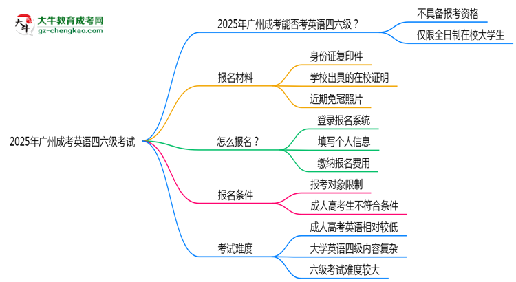 2025年廣州成考能考英語四六級嗎？資格說明思維導(dǎo)圖