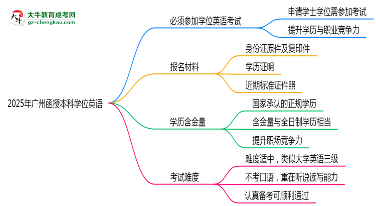 2025年廣州函授本科學(xué)位英語(yǔ)是否必考？替代方案思維導(dǎo)圖
