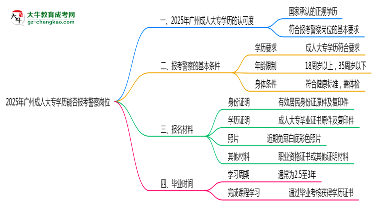 2025年廣州成人大專學歷能報考警察崗位嗎？思維導圖