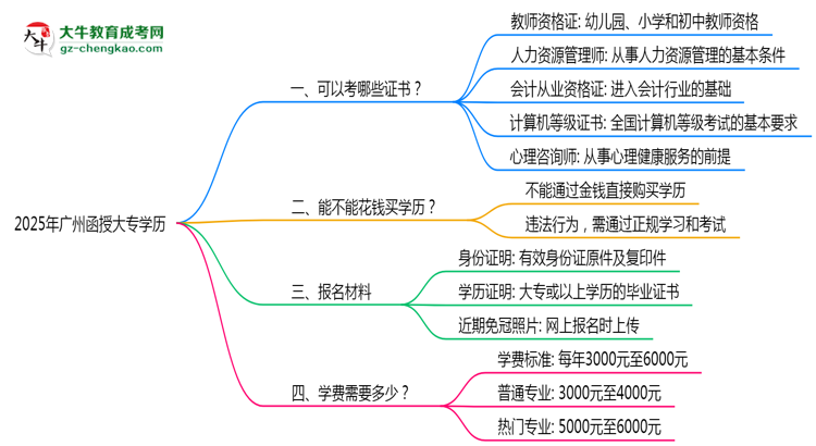 2025年廣州函授大專學(xué)歷可考職業(yè)證書(shū)清單匯總思維導(dǎo)圖