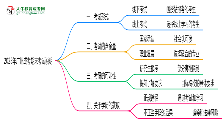 2025年廣州成考期末考線上/線下模式說明思維導(dǎo)圖