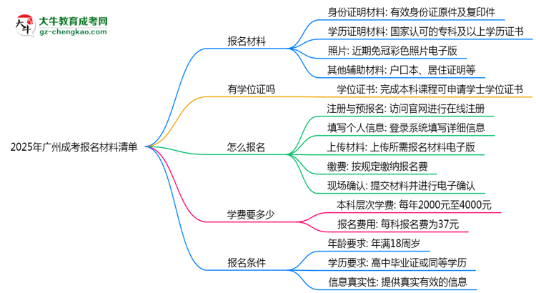 2025年廣州成考報(bào)名材料清單（附模板下載）思維導(dǎo)圖