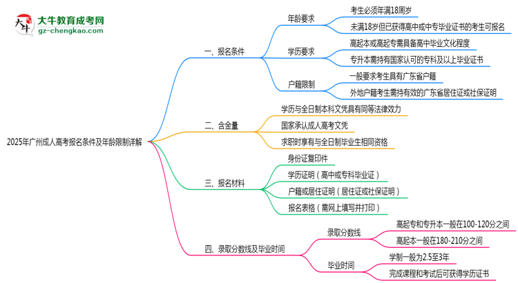 2025年廣州成人高考報名條件及年齡限制詳解思維導圖