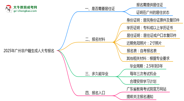 2025年廣州非戶籍生成人大專報名需居住證嗎？思維導(dǎo)圖