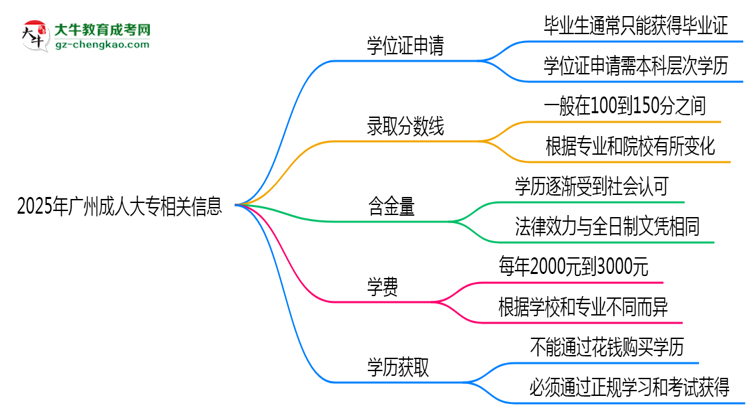 2025年廣州成人大專畢業(yè)可申請(qǐng)學(xué)位證嗎？官方解答思維導(dǎo)圖