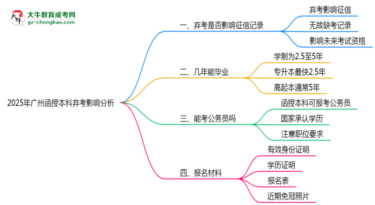 2025年廣州函授本科棄考是否影響征信記錄？思維導(dǎo)圖