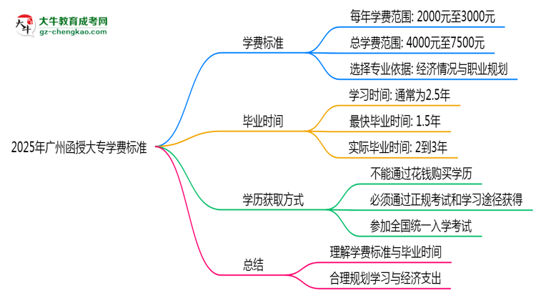 2025年廣州函授大專學(xué)費(fèi)標(biāo)準(zhǔn)：總費(fèi)用需要多少錢？思維導(dǎo)圖