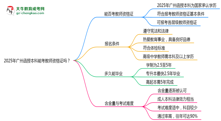 2025年廣州函授本科文憑能考教師資格證嗎？思維導(dǎo)圖