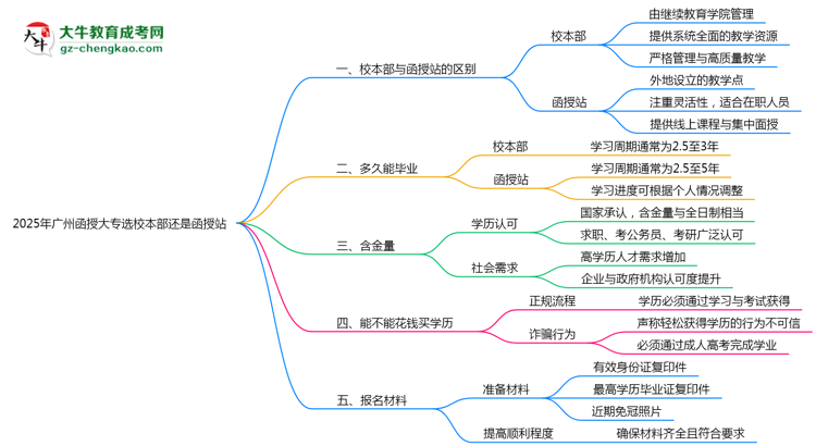 2025年報(bào)廣州函授大專選校本部還是函授站？區(qū)別對(duì)比思維導(dǎo)圖