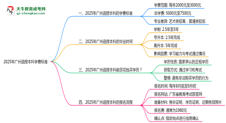 2025年廣州函授本科學(xué)費(fèi)標(biāo)準(zhǔn)：總費(fèi)用需要多少錢？思維導(dǎo)圖