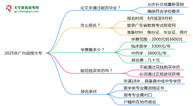 2025年廣州函授大專論文未通過能否補(bǔ)答辯？思維導(dǎo)圖