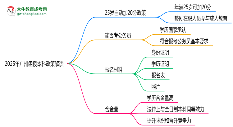 2025年廣州函授本科25歲自動加20分政策解讀思維導圖