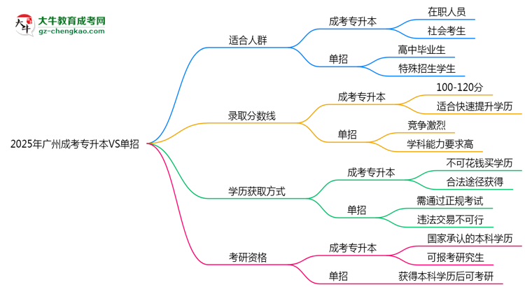 2025年廣州成考專升本VS單招：適合人群區(qū)別對(duì)比思維導(dǎo)圖