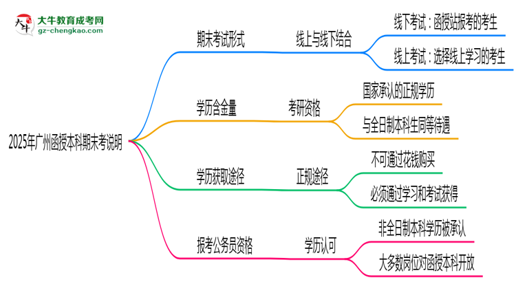 2025年廣州函授本科期末考線上/線下模式說明思維導(dǎo)圖