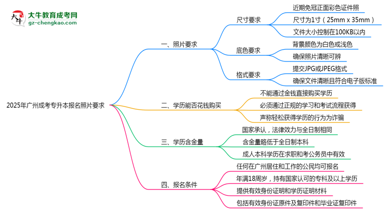 2025年廣州成考專升本報(bào)名照片要求:尺寸+底色思維導(dǎo)圖