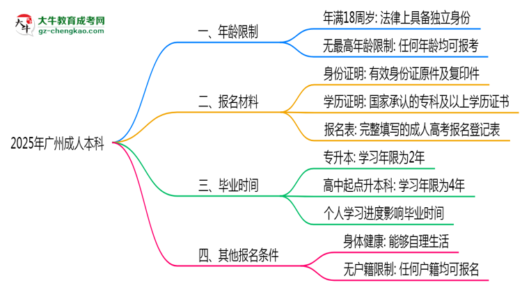 2025年廣州成人本科年齡限制：最低多少歲可報(bào)？思維導(dǎo)圖