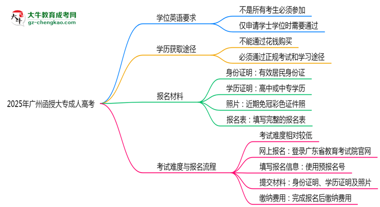 2025年廣州函授大專學(xué)位英語是否必考？替代方案思維導(dǎo)圖
