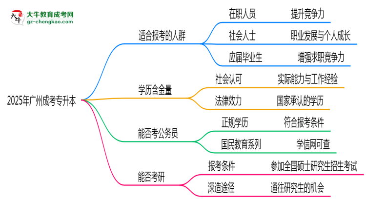 2025年廣州哪些人適合報(bào)成考專(zhuān)升本？3類(lèi)人群推薦思維導(dǎo)圖