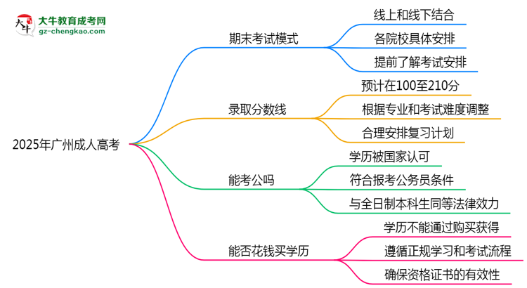2025年廣州成人高考期末考線上/線下模式說明思維導(dǎo)圖