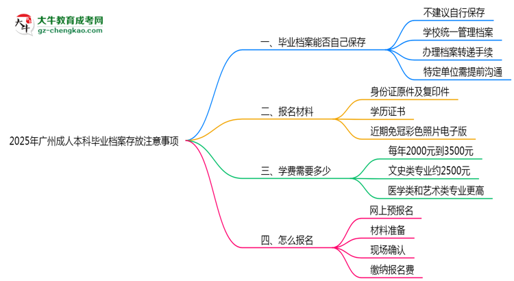 2025年廣州成人本科畢業(yè)檔案存放注意事項思維導圖
