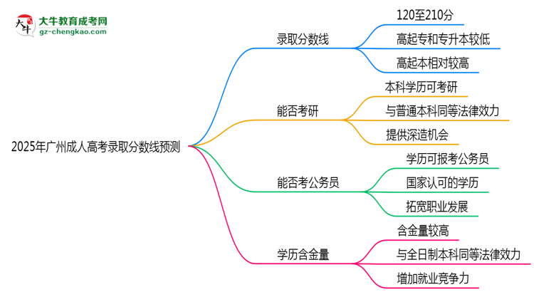2025年廣州成人高考錄取分?jǐn)?shù)線預(yù)測(cè)：最低多少分？思維導(dǎo)圖
