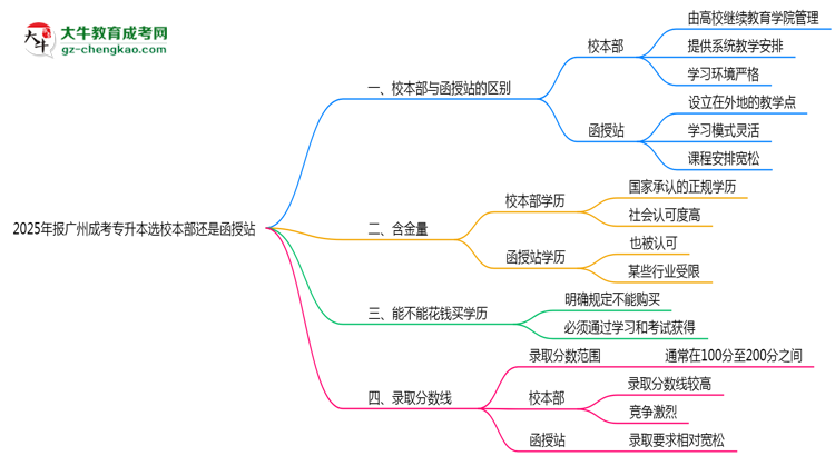 2025年報(bào)廣州成考專升本選校本部還是函授站？區(qū)別對(duì)比思維導(dǎo)圖