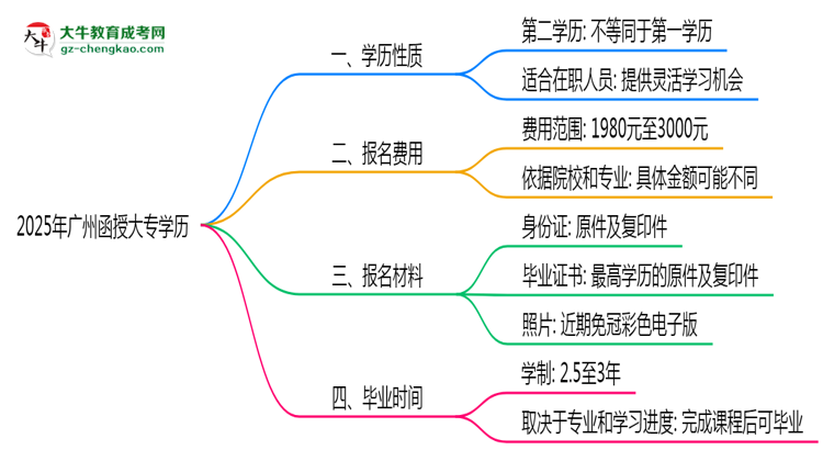 2025年廣州函授大專學(xué)歷是第一學(xué)歷嗎？官方定義思維導(dǎo)圖