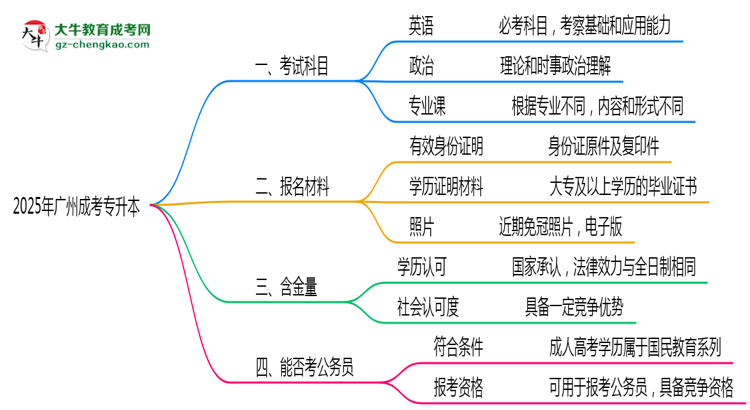 2025年廣州成考專升本考試科目及每科分值占比說(shuō)明思維導(dǎo)圖