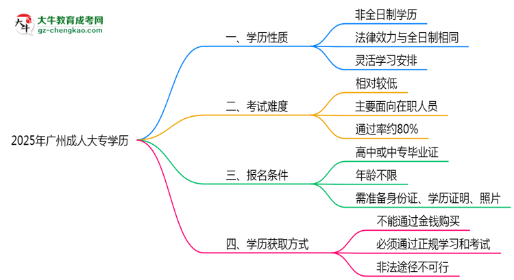 2025年廣州成人大專學(xué)歷是否算全日制？官方回應(yīng)思維導(dǎo)圖