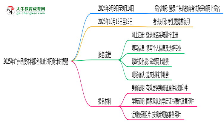 2025年廣州函授本科報(bào)名截止時(shí)間倒計(jì)時(shí)提醒思維導(dǎo)圖
