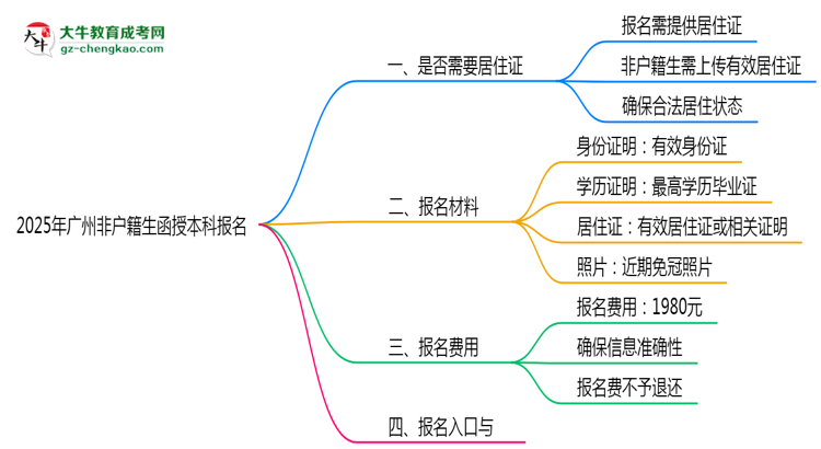 2025年廣州非戶籍生函授本科報名需居住證嗎？思維導圖