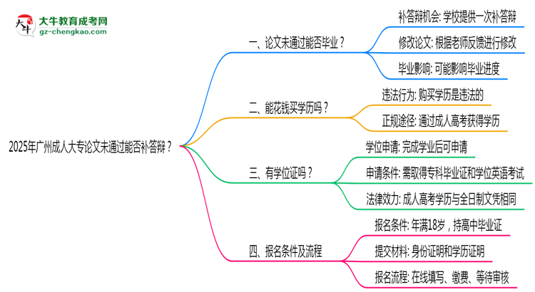 2025年廣州成人大專論文未通過能否補(bǔ)答辯？思維導(dǎo)圖