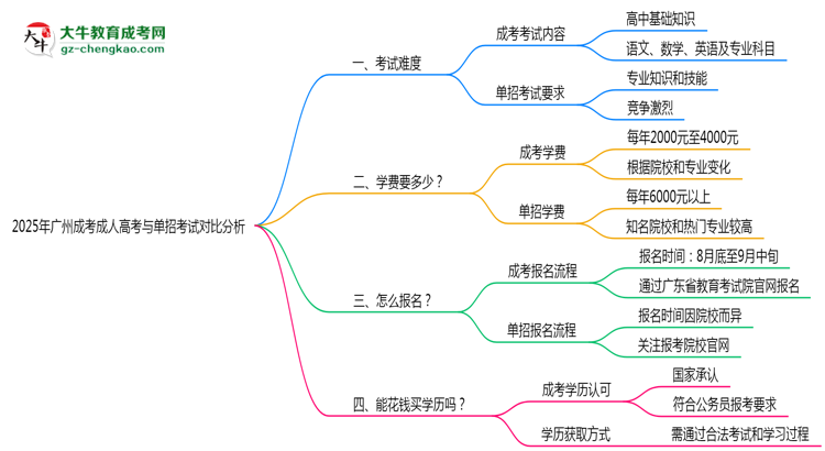 2025年廣州成考與單招考試難度對(duì)比分析思維導(dǎo)圖