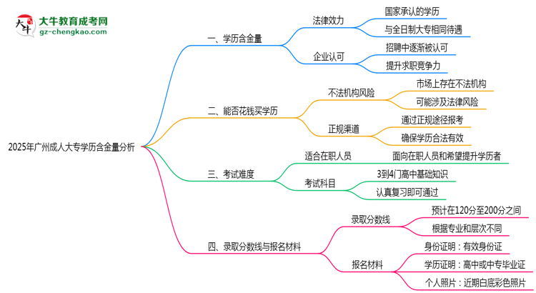 2025年廣州成人大專學歷含金量：企業(yè)認可度分析思維導圖
