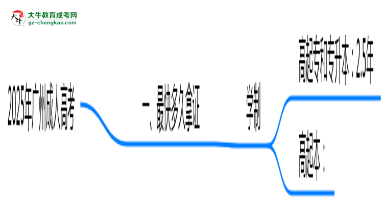 2025年廣州成人高考最快多久拿證？畢業(yè)時間解析思維導(dǎo)圖