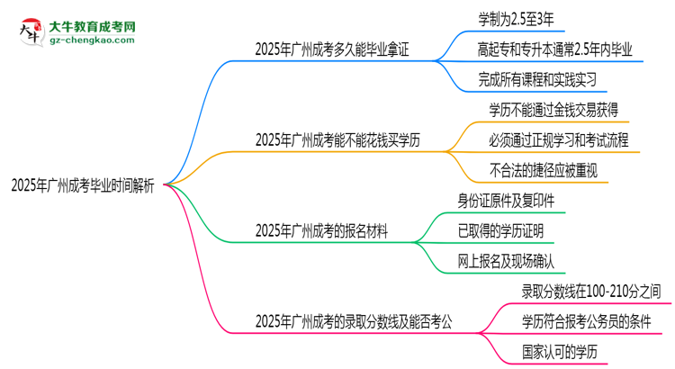 2025年廣州成考最快多久拿證？畢業(yè)時間解析思維導(dǎo)圖