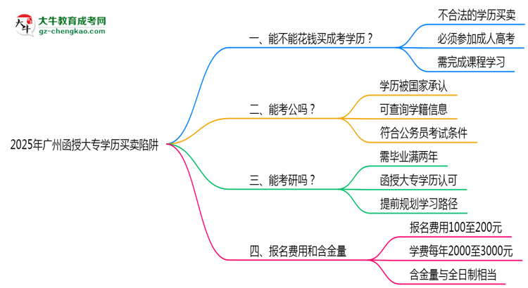 2025年廣州函授大專(zhuān)學(xué)歷買(mǎi)賣(mài)陷阱！官方嚴(yán)查警告思維導(dǎo)圖