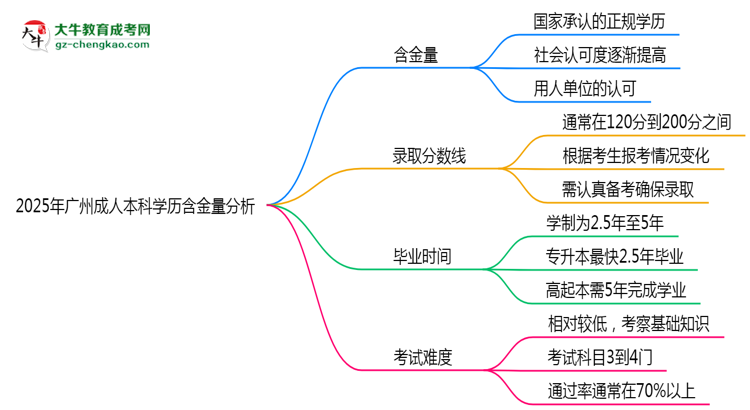 2025年廣州成人本科學(xué)歷含金量：企業(yè)認(rèn)可度分析思維導(dǎo)圖