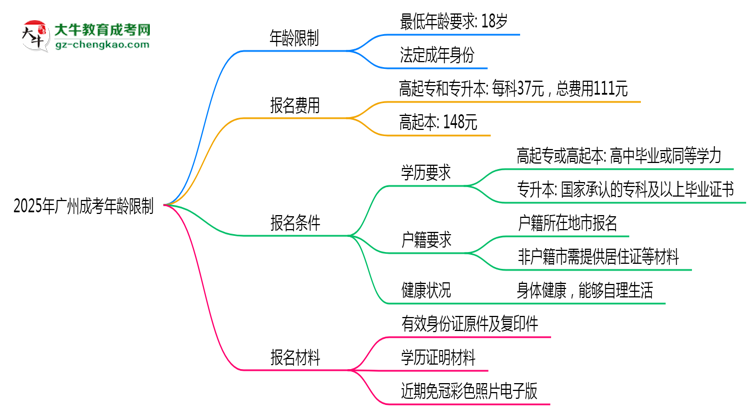 2025年廣州成考年齡限制：最低多少歲可報？思維導(dǎo)圖